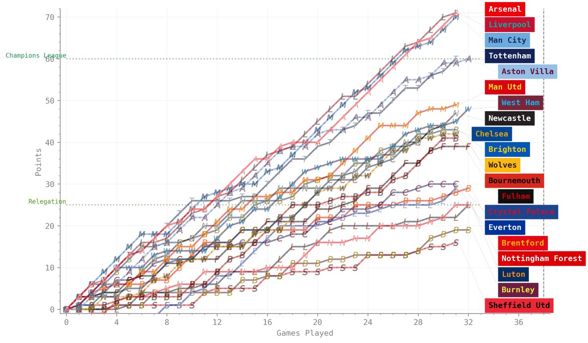 jamstro's tweet photo. Premier League points progress as it stands 2024-04-07 (more @ https://t.co/ZAIFwOFCyW) #PremierLeague https://t.co/x24ZtNejfP