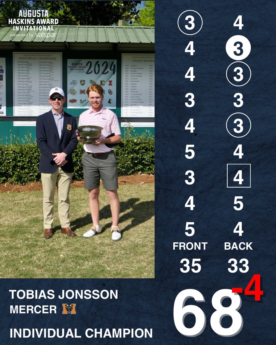 Tobias Jonsson of Mercer University finished his round with a -4, 68 to become the Augusta Haskins Award Invitational Individual Champion!
