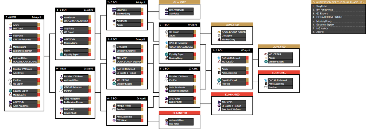 La phase de Swiss Stage est maintenant terminé !

Voici donc les résultats ! 🔥
#GSS #GlobalSeasonShowdown
