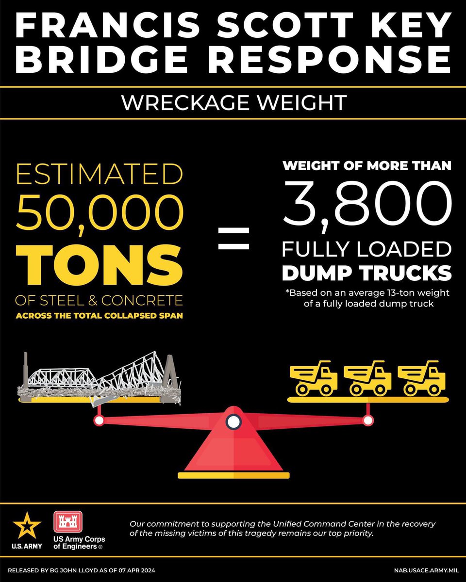 By the numbers: an estimated 50,000 tons of steel & concrete make up the wreckage of the total collapsed span of the #FSKBridge 🏗 For comparison, that's about equal to the weight of 3,800 fully loaded dump trucks — a helpful way of understanding the scale of the task at hand.