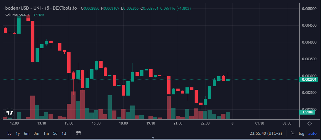 BodenOnBase's tweet photo. @Peptracker $BODEN ON #BASE COMUNNITY TAKE OVER.
https://t.co/3KMhCz58eC https://t.co/s2RgAPK70G