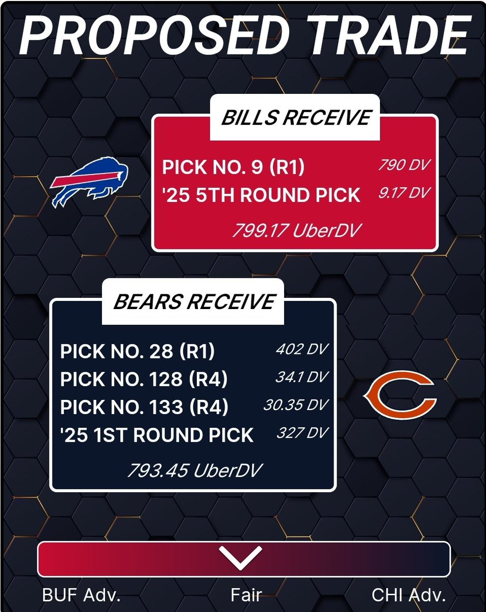 UberHansen's tweet photo. My latest project is complete! #UberDV Graphics

See the first one below with my trade proposal for the #Bills to move up in the #NFLDraft in a trade with the #Bears.

Want to make your own?
https://t.co/1IbHKoF4LH https://t.co/Cjq2VkSZtL