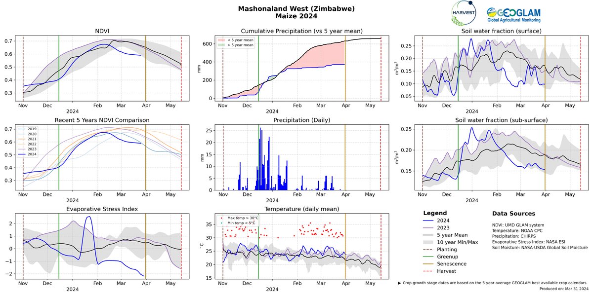 GEOGLAM Crop Monitor (@geocropmonitor) on Twitter photo In #SouthernAfrica, #ElNiño induced poor seasonal rainfall & an extended dry spell in February & March resulted in crop failure across parts of the center & north, threatening production outcomes & raising concerns for food security. #CM4EW cropmonitor.org <a href="/climatehazards/">Climate Hazards Center</a> In #SouthernAfrica, #ElNiño induced poor seasonal rainfall & an extended dry spell in February & March resulted in crop failure across parts of the center & north, threatening production outcomes & raising concerns for food security. #CM4EW cropmonitor.org <a href="/climatehazards/">Climate Hazards Center</a>