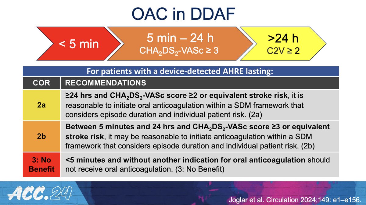 Highlights from my talk on OAC in device detected atrial fibrillation (DDAF): - DDAF affects 30% of pts w/ CIED >65 yo - Stroke risk related to longest duration and CHA2DS2-VASc - DDAF <5 min not clinically significant but >24h approaches clinical AF if elevated C2V - >6 min…