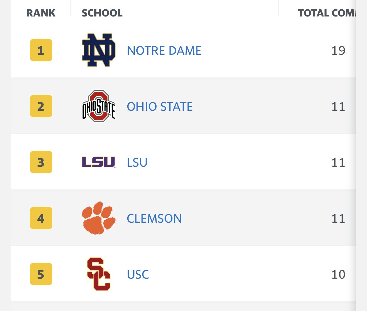 #USC now up to 10 commits and up to No. 5 in the Rivals recruiting rankings. And the Trojans seems to be only getting started in this 2025 class …