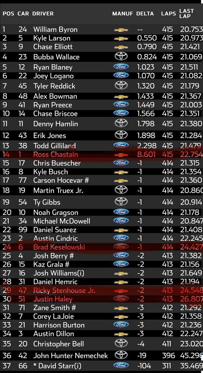 Zero replay from FOX yet about the spins at the end.

Based on timing and scoring, I’ve highlighted the drivers who *might* have been involved based on intervals and lap times.

#NASCAR #CookOut400