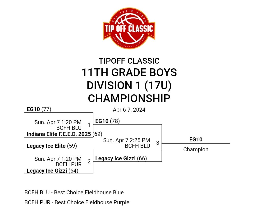 @EG10basketball with the 🏆 @ the @USAYouthHoops Tip Off Classic 🏀 @rylan_schrink 27 pts + @JoshuaRenfro25 18 pts for IE FEED @TjDavidson2025 23 pts 14 assists + @GizziJulius 18 pts + @FletcherCole8 14 pts 10 assists for ICE Catch @EG10basketball @ Midwest Mania @madehoops 🔥