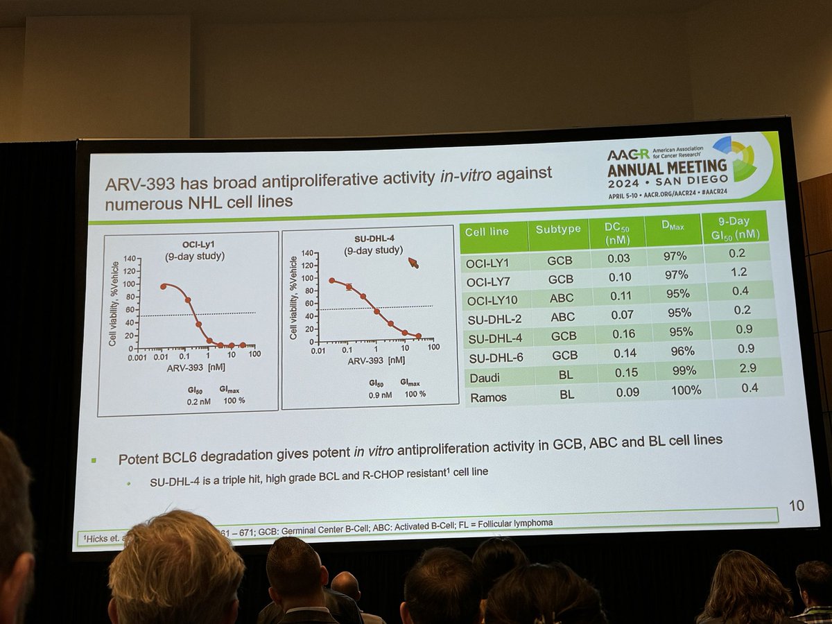 HartungIngo's tweet image. Introducing ARV-393: an ultra-potent &amp;amp; rapid #PROTAC degrader of BCL6 with consistent PK properties across species. Of note, a PROTAC with an occupancy-drug-like PK profile to overcome fast protein synthesis rebound. Neosubstrate selectivity: “clean enough to progress” #AACR24