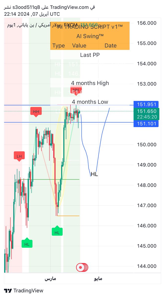 Q8FOREX6's tweet image. #USDJPY 

USDJPY صعود الزوج المذكور بدون تصحيح  ب400 نقطة وظهور شموع يوميه تدل على انتهاء  الصعود