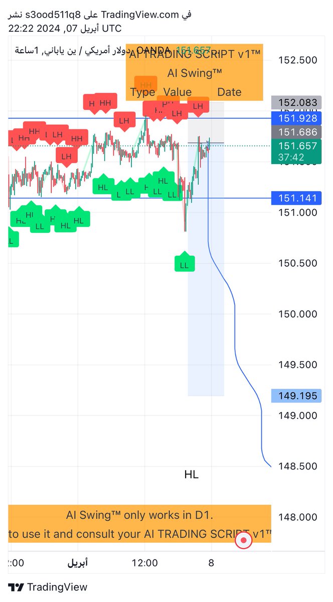 Q8FOREX6's tweet image. #USDJPY 

USDJPY SELL:151.66 
TP1: 150.800
TP2: 150.500
TP3:149.500 
SL:152:150