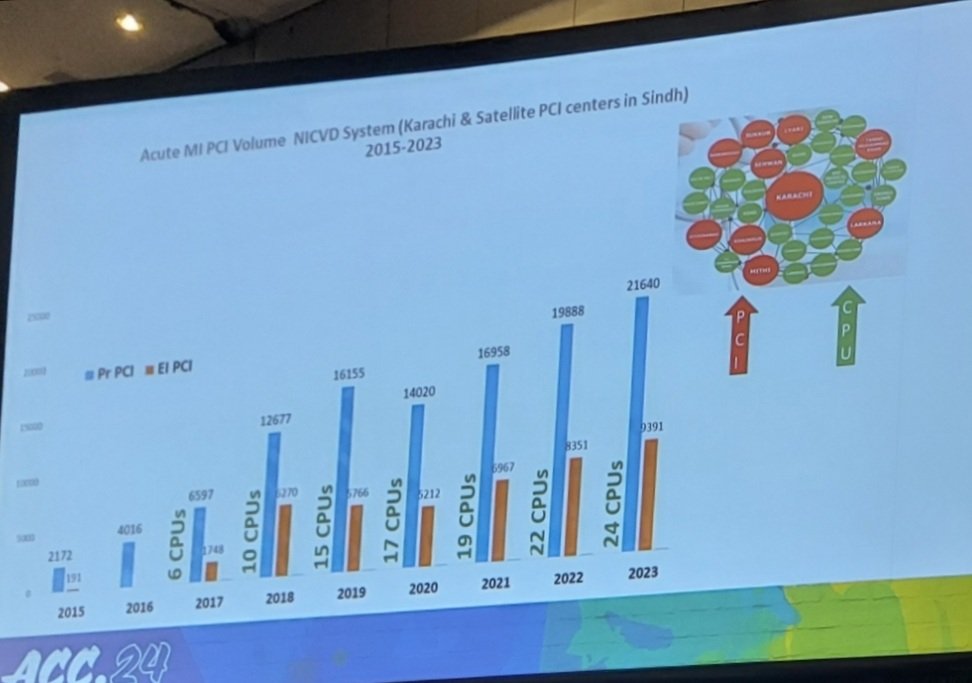 #ACC24 LBCT @nicvd_karachi 
Impact of novel CPUs and primary PCIs. >30K PCIs for AMI in 2023. Largest PCI network globally @NadeemQ72182993 @nicvdintvcard @ACCinTouch @SCAI @worldheartfed @DrCindyGrines @PCRonline @TheLancet @jas_sheerazi @SabhaBhatti @Hragy @AKUGlobal @crfheart