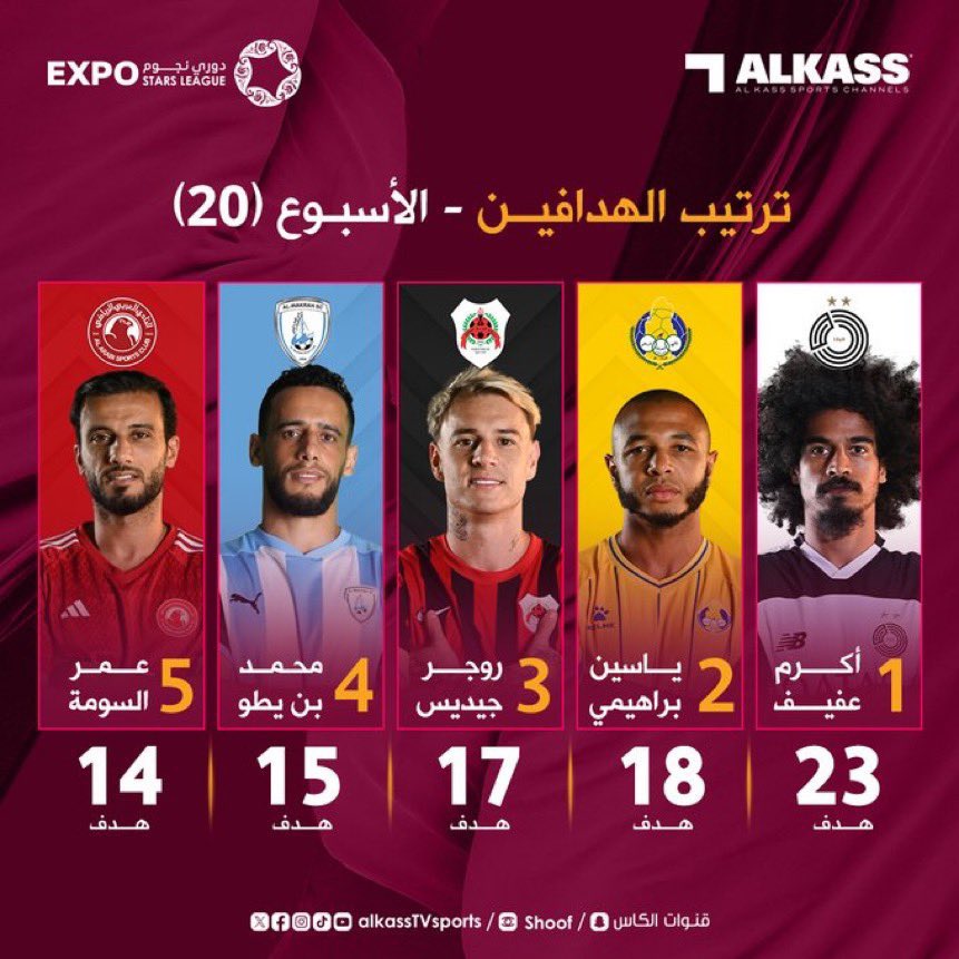 ⚪️⚫️| هداف الدوري برصيد 23 هدف الشاب : اكرم عفيف لاعب نادي السد القطري وبالتوفيق للجميع