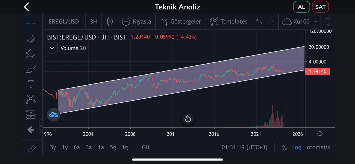 #eregl çok soran var Hindistan ve Çin #hrc fiyatları talepleri vs takip edilmeli Bunun yanında Ereğli’de bir hikaye lazım Son bir ayda mart 2024 başından beri birileri iş yatırım liderliğinde mal topluyor Takası takip edin Usd bazlı trend dibinde Sabırlı olunacak ancak sıkıcı…