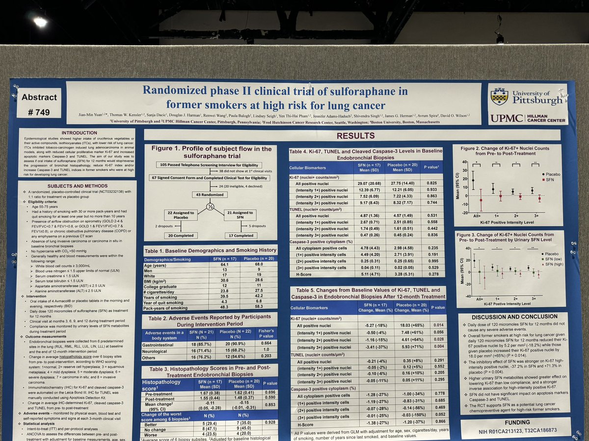Poster presentations going on now #AACR24. Dr Kathryn Demanelis & Dr Jian-Min Yuan on sulforaphane studies in #lungcancer. Sect 31 - posters 1 & 2. @UPMCnews @PittHealthSci @UPMCPhysicianEd