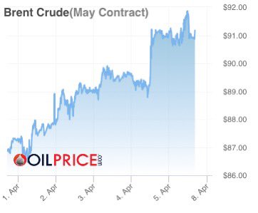 If Crude Oil continues around these $90s / bbl mark, probably helps Saudis and others to ease some of their voluntary cuts.. #OOTT #Oil