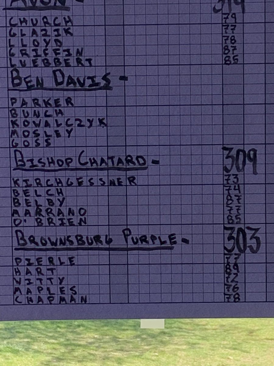 BCHSGOLF's tweet image. Great first tournament this weekend at West Chase! Team fired a 309 and earned 3rd place led by Colin Kirchgessner (73), Charlie Belch (74), and Matthew Marrano (77). Coach Pruitt was out there walking with the team throughout the day!