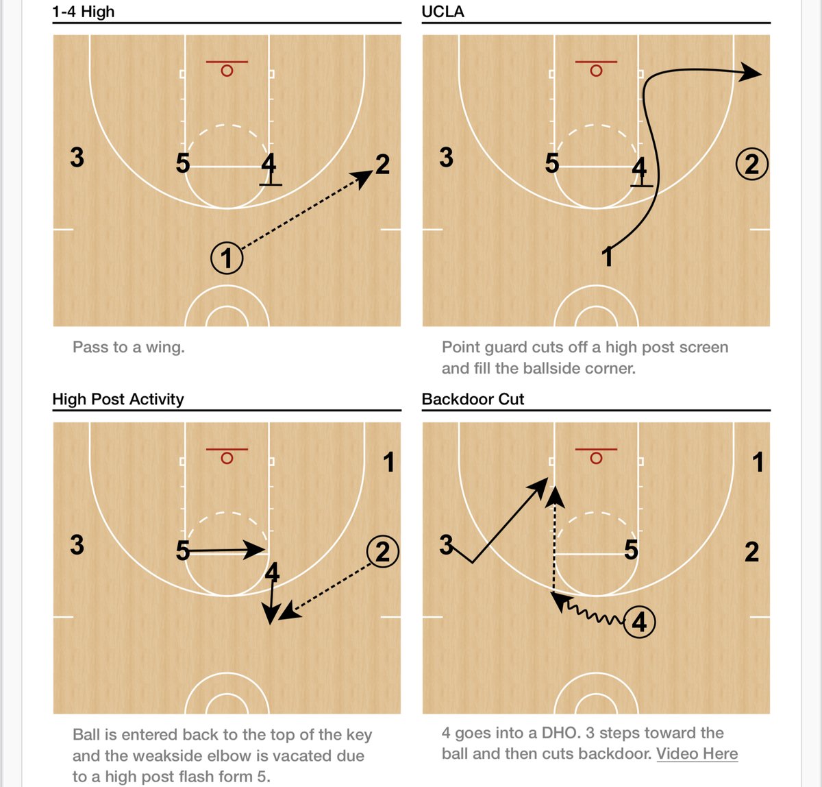 1-4 High Backdoor

▪️Wing Entry
▪️UCLA Screen
▪️Dribble At Backdoor on Reversal