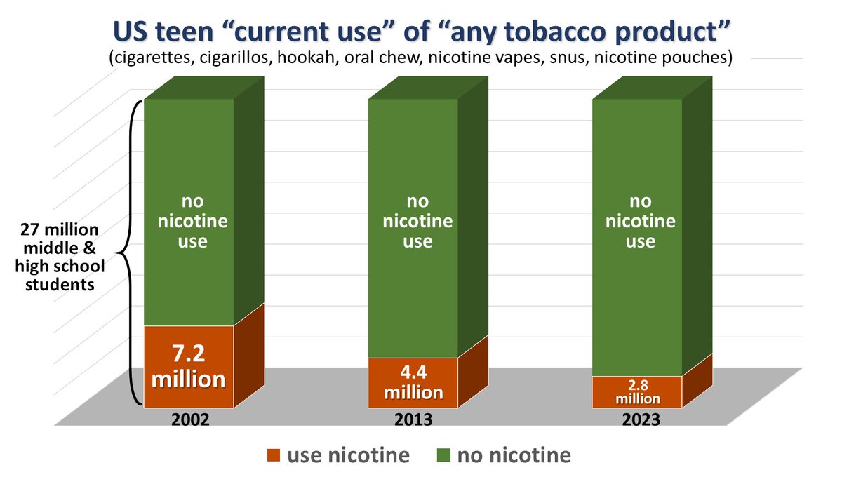 ChaunceyGardner's tweet photo. @ColinMendelsohn I think "new generation addicted to nicotine" just have tested well in focus groups Dr. Mendelsohn.

Here in the USA, it's clearly a #BigLie.  Teen nicotine USE is now FAR lower than in any of the past 50 years.  And daily use (the kids who MAY be 'hooked') is near nil. https://t.co/ReTQ5Bwsqj