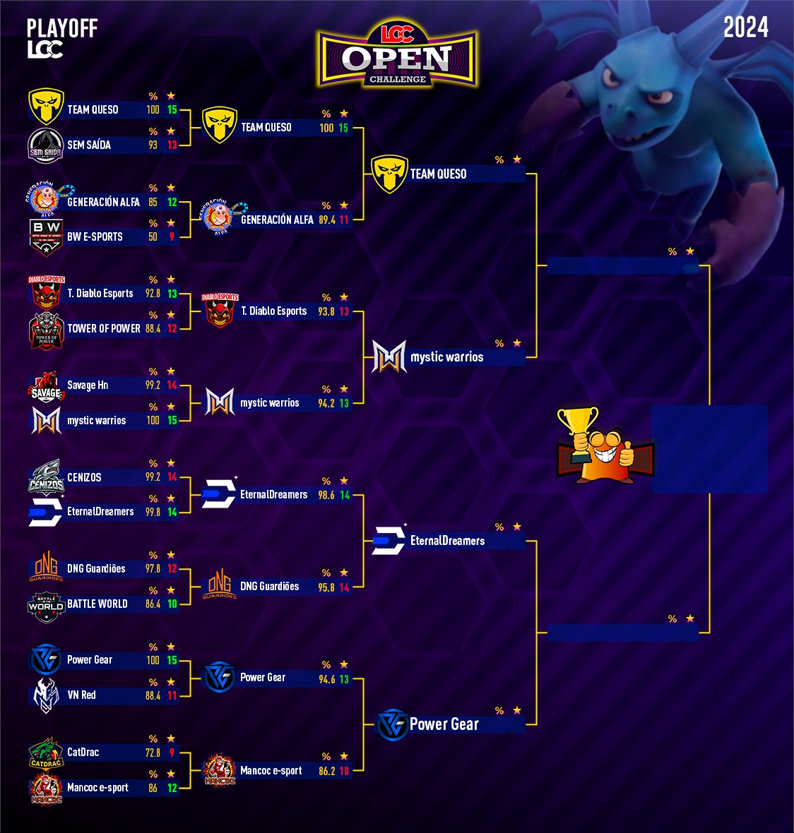 Lliga Catalana Clash (@lligacatclash) on Twitter photo Aquests son el semifinalistes!!
Estos son los semifinalistas!!
These are the semi-finalists!!
<a href="/TeamQueso_CoC/">Team Queso CoC</a> ๐@MysticWarrios
<a href="/EternalDream3rs/">Eternal Dreamers</a> ๐ <a href="/PowerGear_op/">Power Gear</a>
Esta semana comienzan๐, Suerte a todos!!๐๐ช Aquests son el semifinalistes!!
Estos son los semifinalistas!!
These are the semi-finalists!!
<a href="/TeamQueso_CoC/">Team Queso CoC</a> ๐@MysticWarrios
<a href="/EternalDream3rs/">Eternal Dreamers</a> ๐ <a href="/PowerGear_op/">Power Gear</a>
Esta semana comienzan๐, Suerte a todos!!๐๐ช