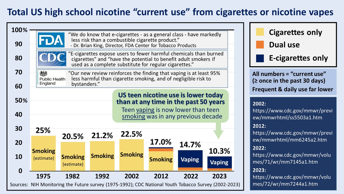 ChaunceyGardner's tweet photo. @ColinMendelsohn I think "new generation addicted to nicotine" just have tested well in focus groups Dr. Mendelsohn.

Here in the USA, it's clearly a #BigLie.  Teen nicotine USE is now FAR lower than in any of the past 50 years.  And daily use (the kids who MAY be 'hooked') is near nil. https://t.co/ReTQ5Bwsqj