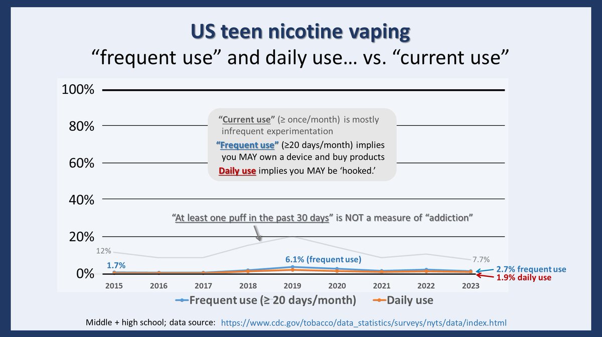 ChaunceyGardner's tweet photo. @ColinMendelsohn I think "new generation addicted to nicotine" just have tested well in focus groups Dr. Mendelsohn.

Here in the USA, it's clearly a #BigLie.  Teen nicotine USE is now FAR lower than in any of the past 50 years.  And daily use (the kids who MAY be 'hooked') is near nil. https://t.co/ReTQ5Bwsqj