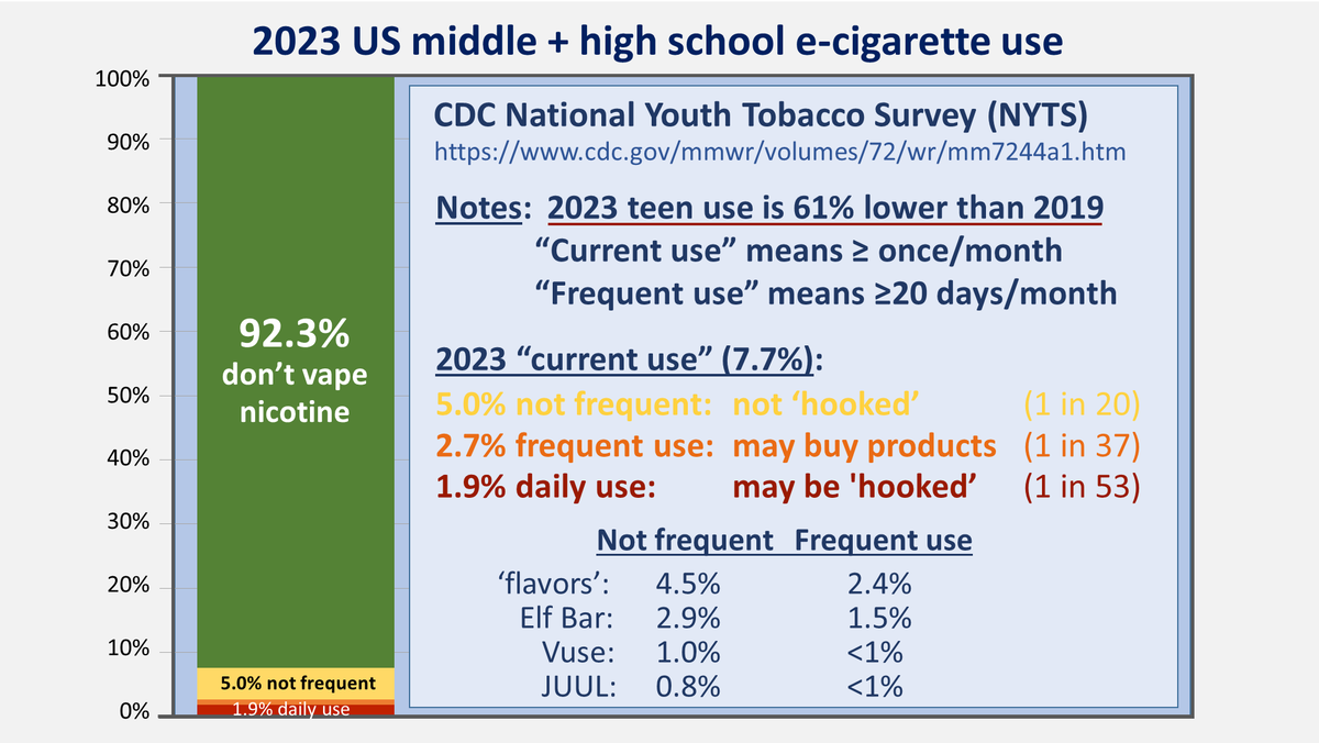 ChaunceyGardner's tweet photo. @ColinMendelsohn I think "new generation addicted to nicotine" just have tested well in focus groups Dr. Mendelsohn.

Here in the USA, it's clearly a #BigLie.  Teen nicotine USE is now FAR lower than in any of the past 50 years.  And daily use (the kids who MAY be 'hooked') is near nil. https://t.co/ReTQ5Bwsqj