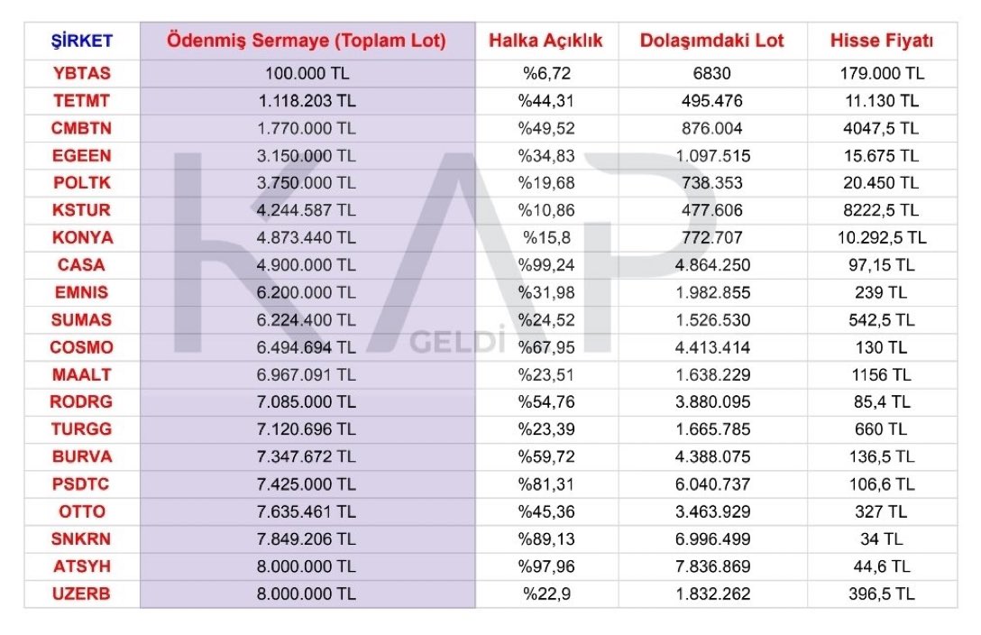 📢 Borsada En Düşük Sermayeli 20 Şirket
Kaynk : @kapgeldiii 
#ybtas #tetmt #cmbtn #egeen #poltk #kstur #konya #casa #emnis #sumas #cosmo #maalt #rodrg #turgg #burva #psdtc #otto #snkrn #atsyh #uzerb