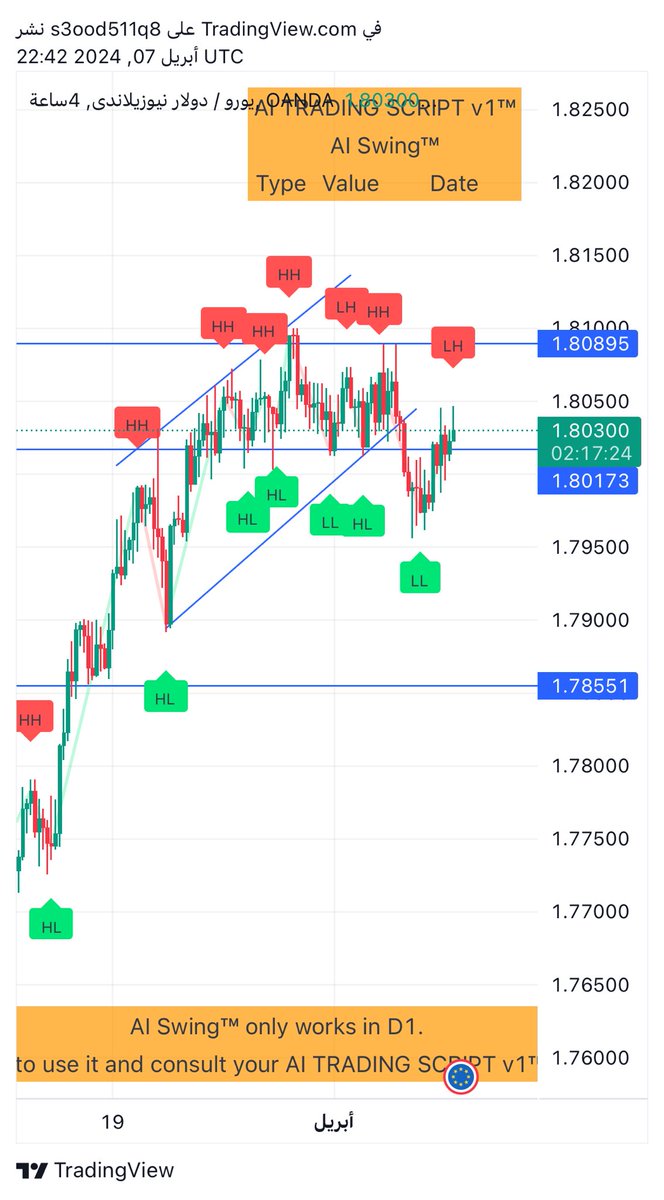 Q8FOREX6's tweet photo. #EURNZD 

تم الكسر   وإعادة الاختبار  بانتظار تاكيد البيع EURNZD https://t.co/VMc1dbT7jF