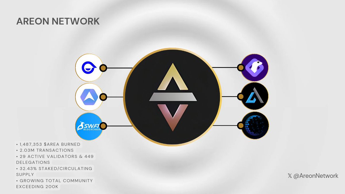 VontainD's tweet image. Big things happening @AreonNetwork! March was a busy month filled with exciting developments.  Let&apos;s dive in! $AREA #MarchRecap