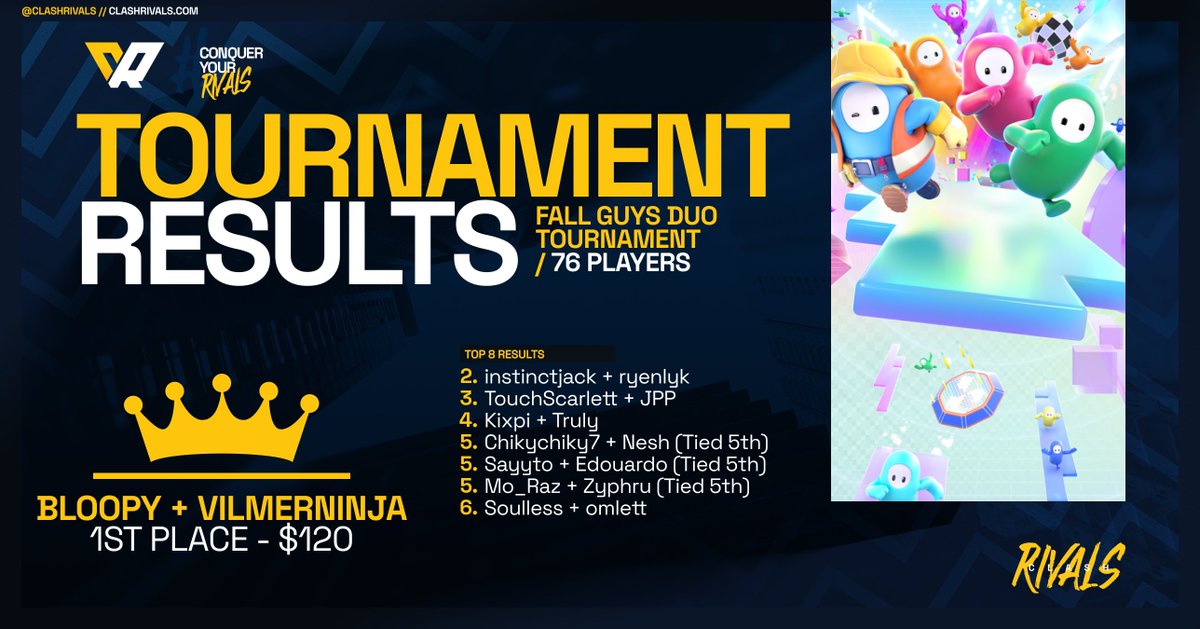 🏆 $300 DUOS TOURNAMENT TOP 4 🏆  

1. <a href="/DG_vilmerninja/">Vilmerninja</a> &amp; <a href="/BL00PY1/">BL00PY ツ</a> ($120) 👑
2. instinctjack &amp; <a href="/ryanlyk69/">ryen</a> ($80)
3. <a href="/Touch_Scarlett/">Touch_Scarlett</a> &amp; @JPP_____ ($60)
4. <a href="/KixpiFG/">Kixpi</a> &amp; @Trulyxzn ($40)

Thank you all for participating and watching, we look forward to seeing you in the next one! 🤩
