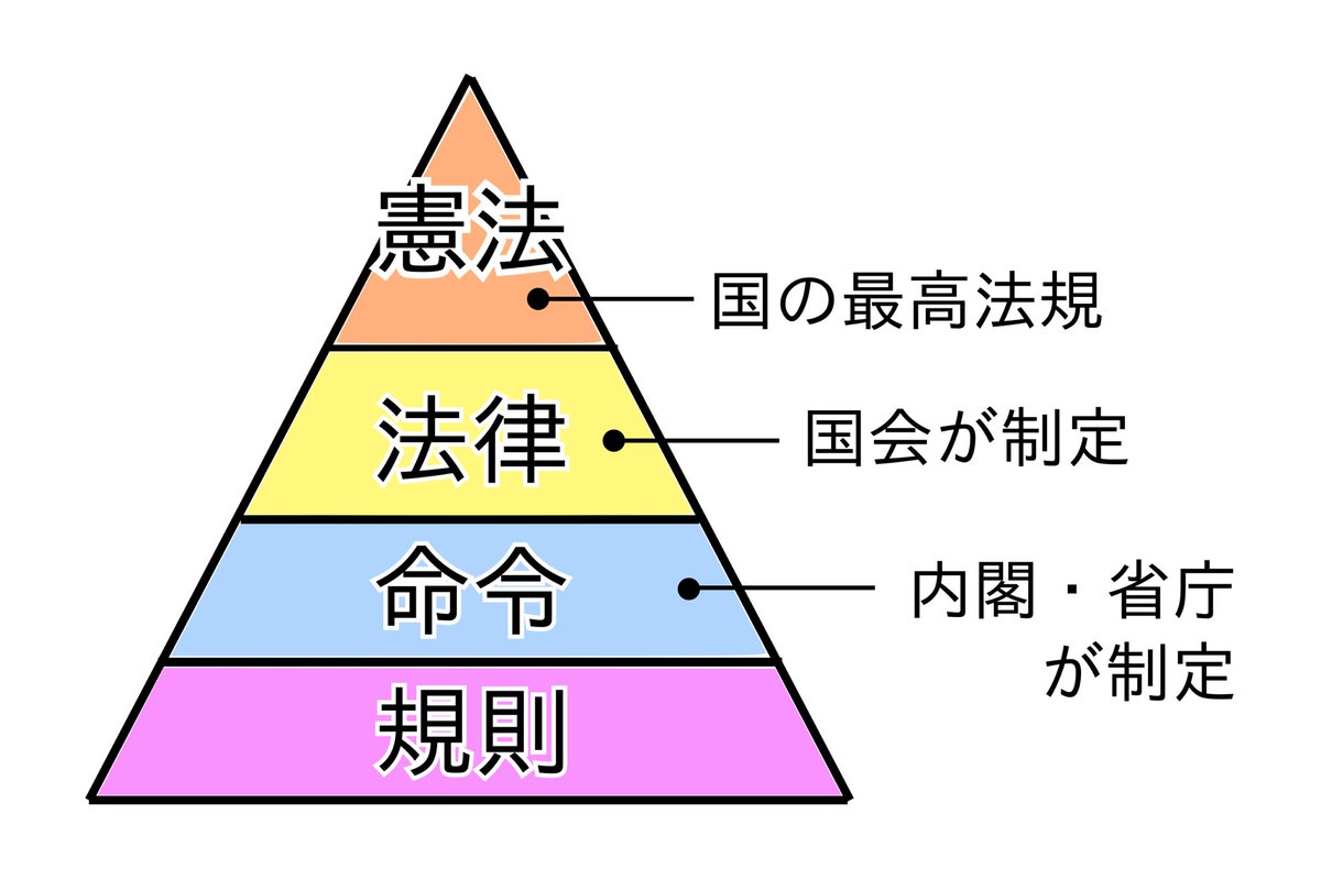 「#法律 とは何か？」〜Wikipediaによると「国家や連邦国家の構成単位の議会の議決を経て、あるいは統治者ないし国家により制定される、主に国民の自由と財産を制限する実定法規範」 しかし、さらに「実定法」「規範」が何か定義しないと何のことやらわからないだろう #虎に翼