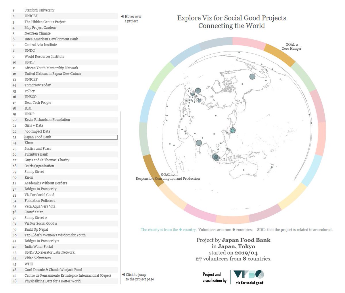 My submission for the #vizforsocialgood project 'Visualizing the Social Impact of Viz for Social Good'. The viz title is 'Explore Viz for Social Good Projects'. Tnanks @VizFSG #Datafam #Tableau Link public.tableau.com/app/profile/sa…