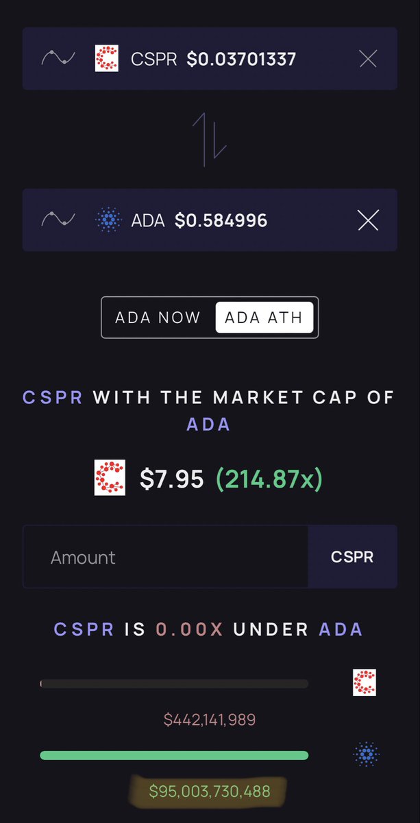 MY PERSONAL OPINION.🚨

$CSPR will be similar to $ADA in 2021.

$100B MC this #bullrun for $CSPR is my optimistic target, basically taking #CasperNetwork to $8.00 📈

People will kick themselves for not buying at $0.035💎