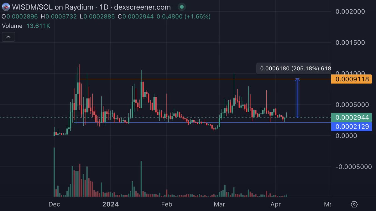 $WISDM 1D chart: Wild range of price action on @DogOfWisdomSol - would be a 2x to previous highs. Strong community on this one. More charts: t.me/cryptoblueninja