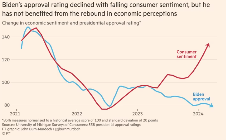 nachoalejandre's tweet photo. Ya no se vota por la economía en EEUU: es más partidista que nunca antes
https://t.co/gDR5KyfAOc a través de @ft https://t.co/OClzOPvQ3e