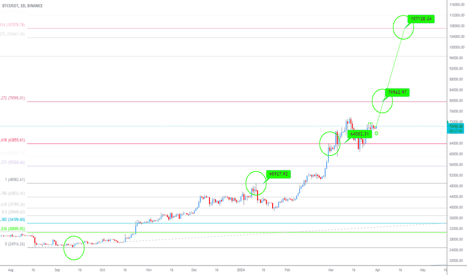 LONG: #BTCUSDT $BTC by @Rebelmedia

Whether busy or free, our aim is to ensure you can achieve the best at-home pedicure whenever you find time.

Enrols: ln.run/GPSAx

#trading #cryptocurrency #tradingopportunity