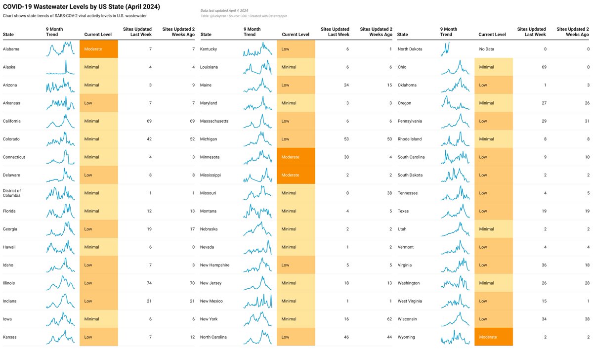 UPDATE: COVID wastewater levels are low in most US states. If you've been holding off on healthcare or other activities, now is one of the best times of the year to go. Note that even in low periods you are still at risk of COVID exposure, so it makes sense to take precautions.