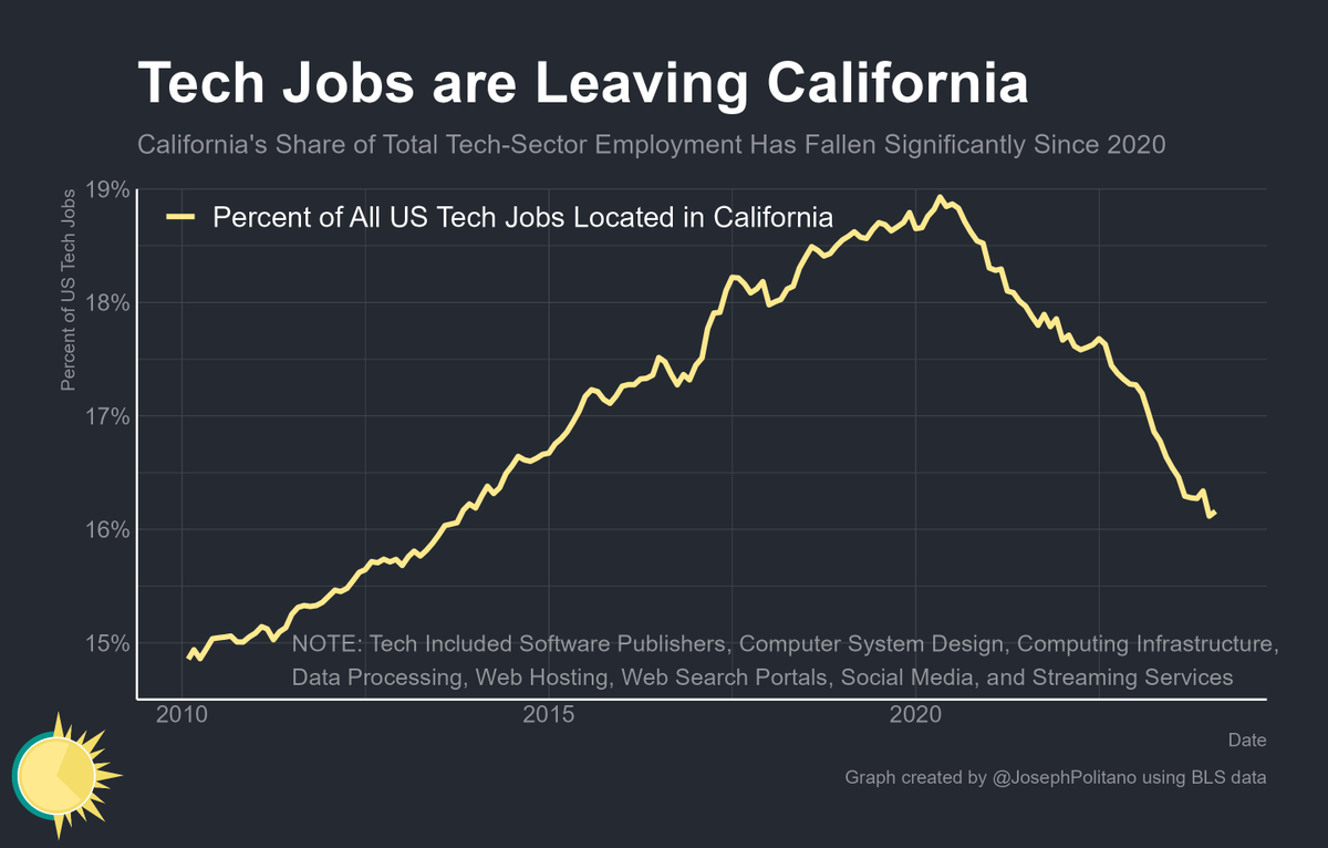 The share of all US tech-industry jobs that are located in California has now fallen to some of the lowest levels in a decade, dropping a full percentage point over the last year alone