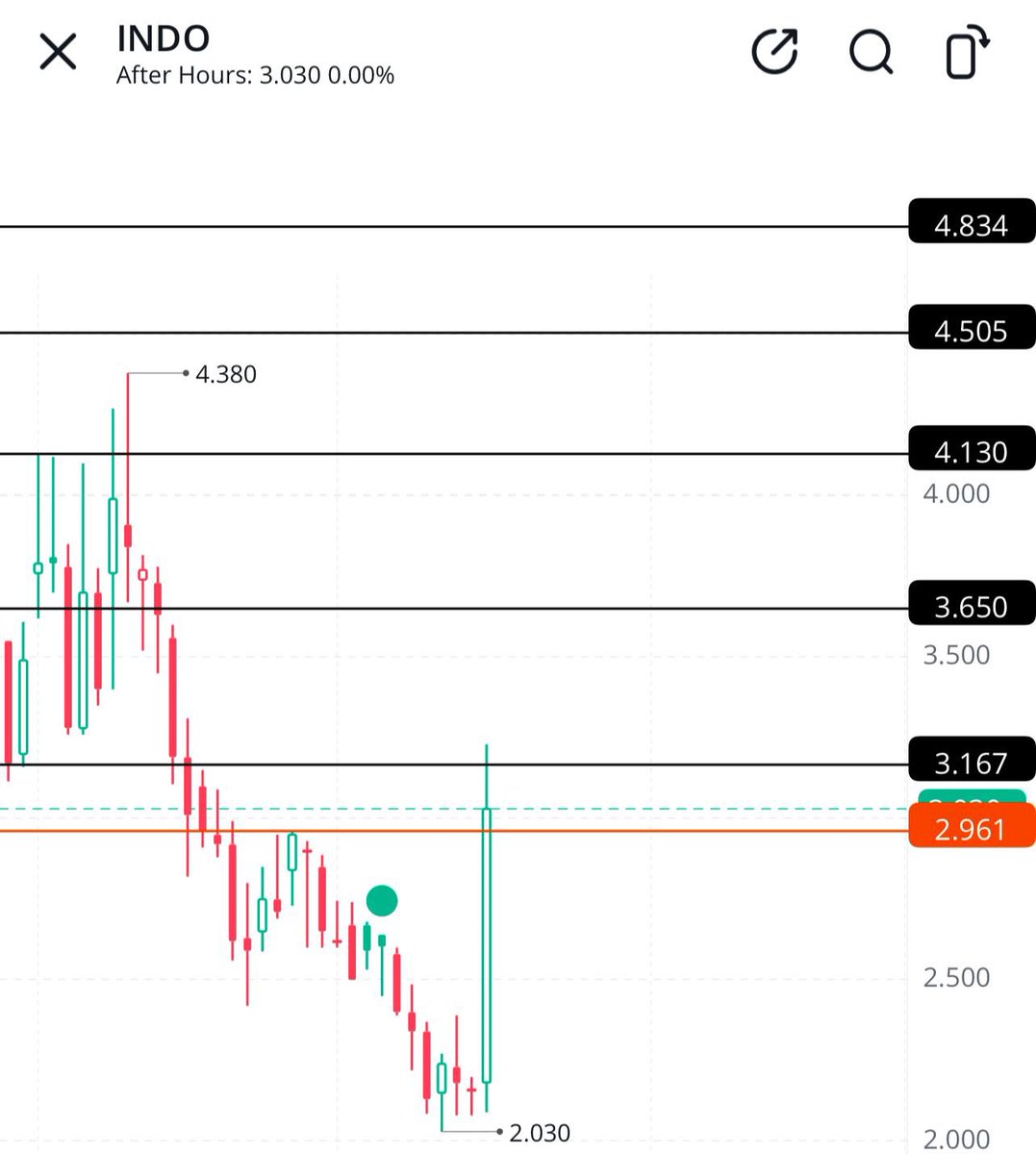 $INDO

تحديث للشارت 

#السوق_الامريكي
#الاسهم_الامريكية