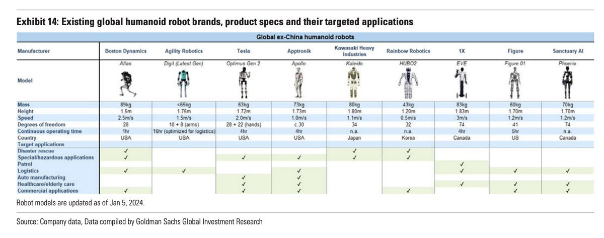 Comparison on humanoid robots:

Source: <a href="/CernBasher/">Cern Basher</a> &amp; Goldman Sachs