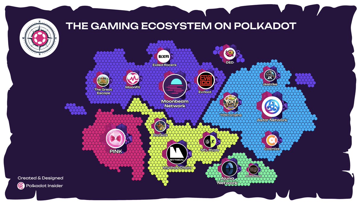 World-view of gaming on Polkadot 🌎 Polkadot supports smart contract chains with game applications, game-specific chains, and development frameworks leveraging Polkadot tech. 🎮 See them all → @AjunaNetwork @playmythical @PlayNFLRivals @MoonbeamNetwork @AstarNetwork…