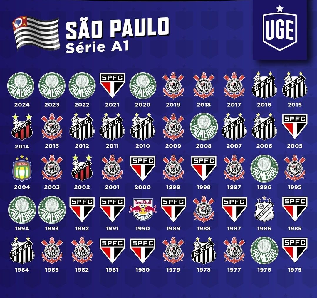 É muito raro ser tetra no Campeonato Paulista. Só o Paulistano conseguiu, há mais de 100 anos. Palmeiras terá a chance. 📷 blog.uge no insta