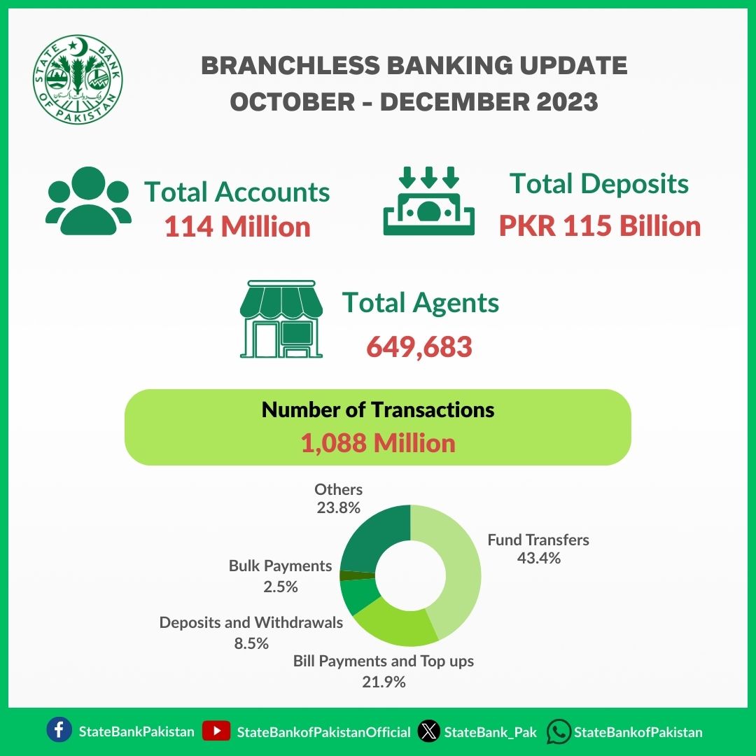 For the first time ever, number of Branchless Banking Transactions has crossed 1 billion in a single quarter. Among these, bill payments & mobile top ups account for 22%, while fund transfers represent an impressive 43% of total BB transactions. Details: sbp.org.pk/acd/branchless…