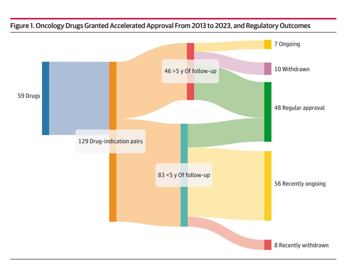 Most oncology drugs granted accelerated approval did not demonstrate OS benefit
or improve QOL within 5 years of approval 

Need better correlation of surrogate endpoints with what actually matters to patients 

jamanetwork.com/journals/jama/… <a href="/JAMAOnc/">JAMA Oncology</a> <a href="/IBCG_BladderCA/">IBCG</a> #EAU24 #AACR24
