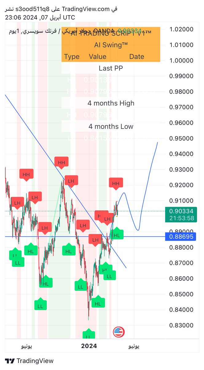 Q8FOREX6's tweet image. #USDCHF

USDCHF اختراق الترند الهابط وتكوين قمة صاعدة بانتظار التصحيح وتكوين قاع صاعد