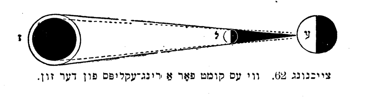 Fig. 62: How a ring eclipse of the sun happens