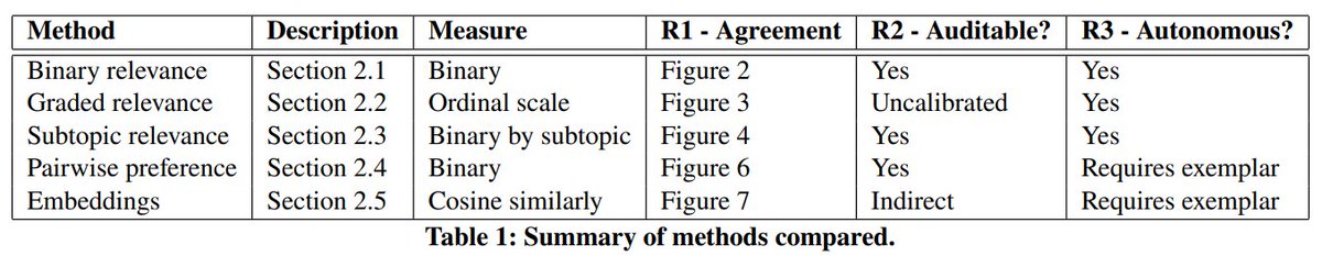 A Comparison of Methods for Evaluating Generative IR

Presents methods for evaluating Generative IR systems proposing approaches based on relevance, subtopics, preferences, and embeddings.

📝arxiv.org/abs/2404.04044
👨🏽‍💻github.com/Narabzad/genir…