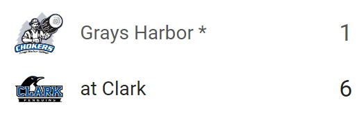 PNW_CBR's tweet photo. #JUCO G1 FINAL:
Clark 6, Grays Harbor 1

@brockroundy13 W, 6IP, 2H, ER, 6K
@eddiedwyer1 3IP, H, 0R, 2K
@JoshSchleiky 3-5, HR, RBI, 3R, SB
@CameronKato18 2-5, 2 RBI, 2 SB