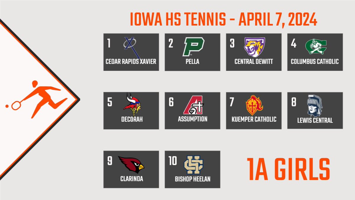 Iowa HS Tennis Rankings for April 7 #iahstennis