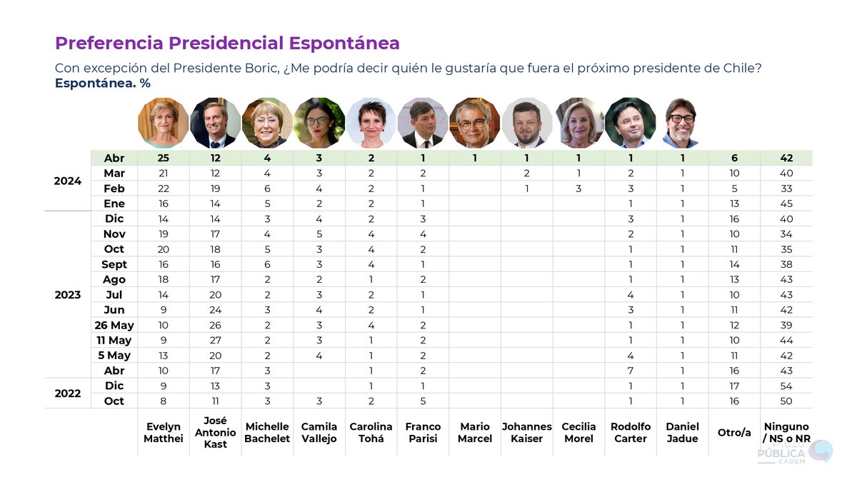 Cadem_cl's tweet photo. #Cadem Comienza la carrera presidencial: @evelynmatthei lidera en intención de voto espontáneo con 25% y se impone en todos los posibles escenarios de segunda vuelta https://t.co/YrImRABRtX